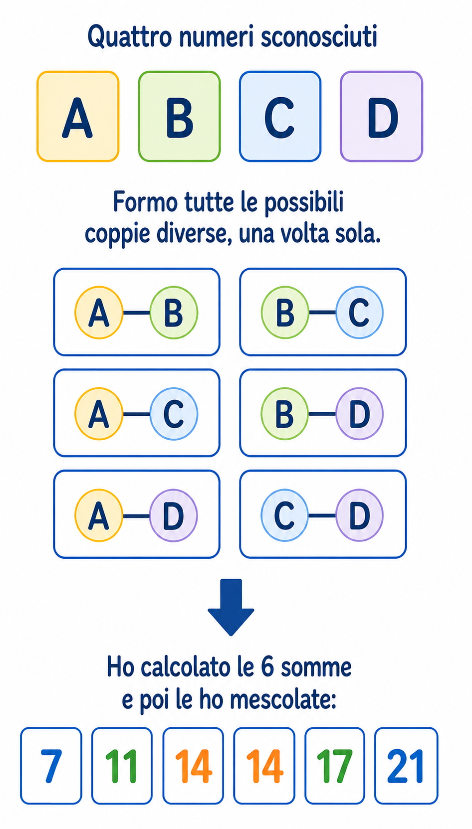 Quattro numeri, sei somme